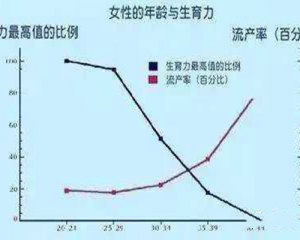  夫妻最佳生育年龄和错过最佳生育年龄的危害   